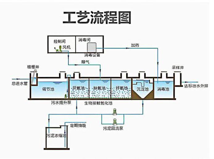 污水處理工藝流程